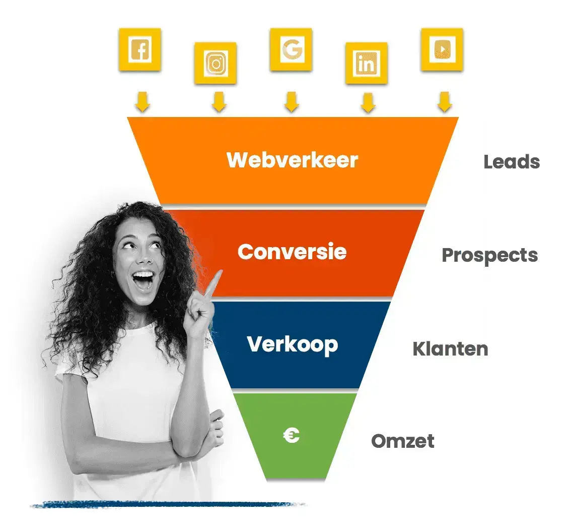 Krijg meer leads, conversies en verkopen door online funnel marketing